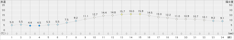 東京(>2019年04月09日)のアメダスグラフ