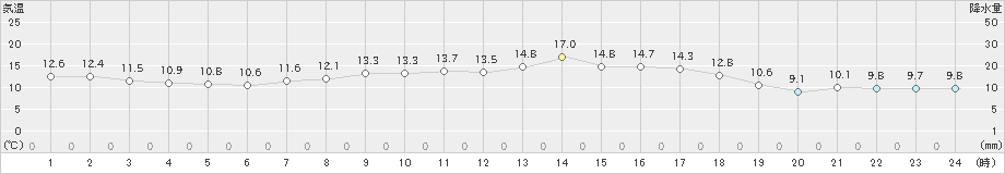 新島(>2019年04月09日)のアメダスグラフ