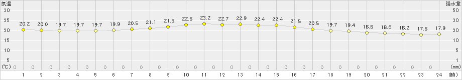 父島(>2019年04月09日)のアメダスグラフ