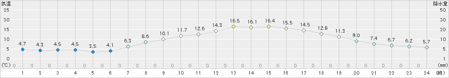 横芝光(>2019年04月09日)のアメダスグラフ