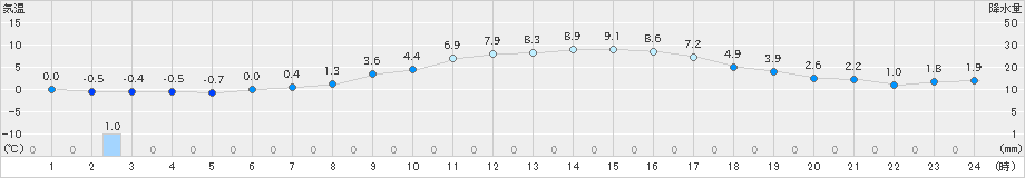 大町(>2019年04月09日)のアメダスグラフ