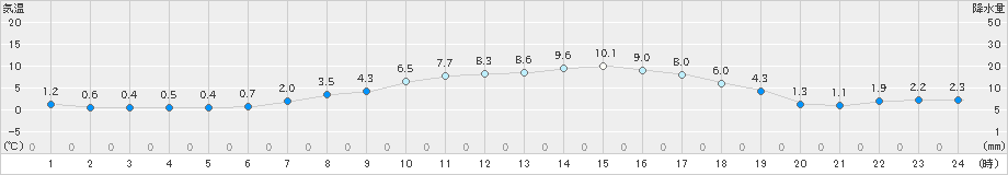 立科(>2019年04月09日)のアメダスグラフ