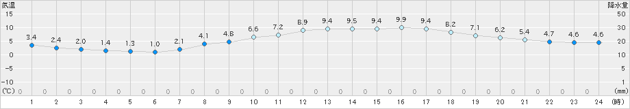 諏訪(>2019年04月09日)のアメダスグラフ