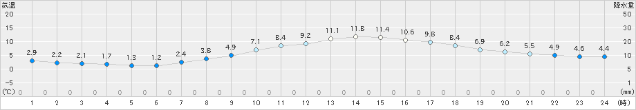 辰野(>2019年04月09日)のアメダスグラフ