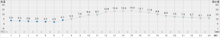 伊那(>2019年04月09日)のアメダスグラフ