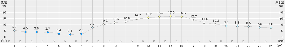 南信濃(>2019年04月09日)のアメダスグラフ