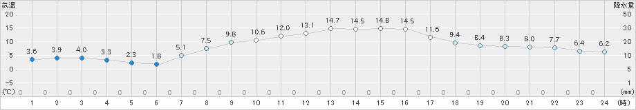 古関(>2019年04月09日)のアメダスグラフ