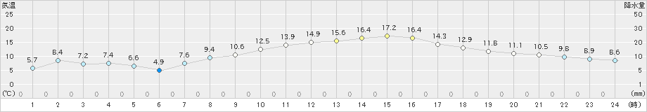 切石(>2019年04月09日)のアメダスグラフ