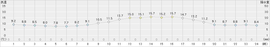 粥見(>2019年04月09日)のアメダスグラフ