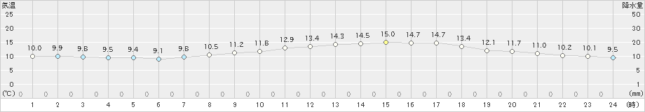 鳥羽(>2019年04月09日)のアメダスグラフ