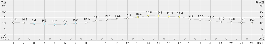 南伊勢(>2019年04月09日)のアメダスグラフ