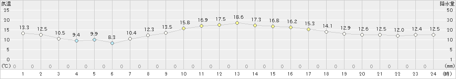 尾鷲(>2019年04月09日)のアメダスグラフ