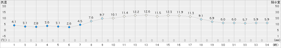 七尾(>2019年04月09日)のアメダスグラフ