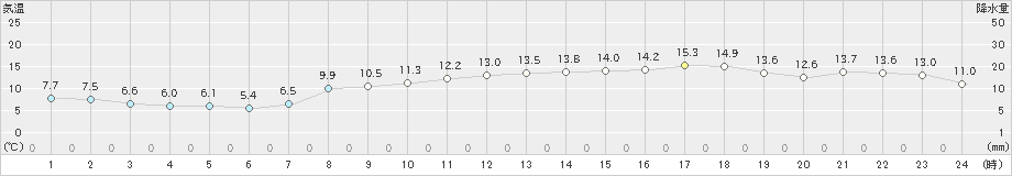 竹原(>2019年04月09日)のアメダスグラフ