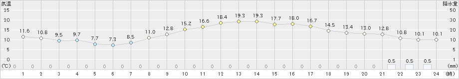 近永(>2019年04月09日)のアメダスグラフ