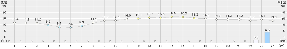 行橋(>2019年04月09日)のアメダスグラフ