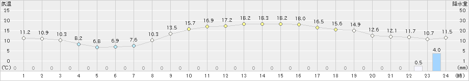 添田(>2019年04月09日)のアメダスグラフ