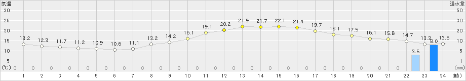 久留米(>2019年04月09日)のアメダスグラフ