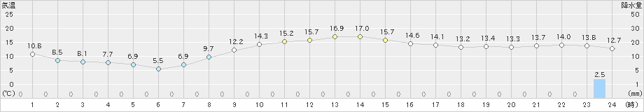 院内(>2019年04月09日)のアメダスグラフ