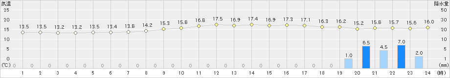 小値賀(>2019年04月09日)のアメダスグラフ