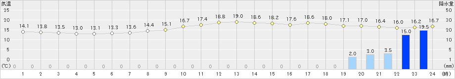 有川(>2019年04月09日)のアメダスグラフ