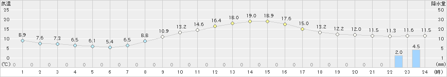 高森(>2019年04月09日)のアメダスグラフ