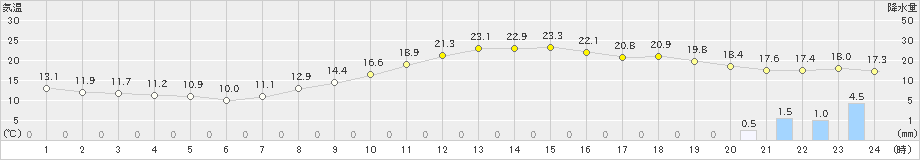 八代(>2019年04月09日)のアメダスグラフ