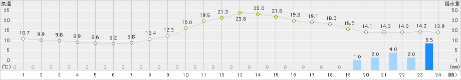 人吉(>2019年04月09日)のアメダスグラフ