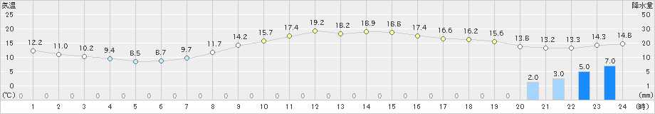 日向(>2019年04月09日)のアメダスグラフ