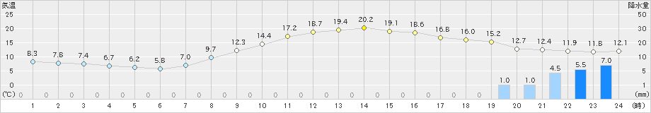 神門(>2019年04月09日)のアメダスグラフ