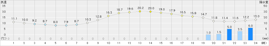 西米良(>2019年04月09日)のアメダスグラフ