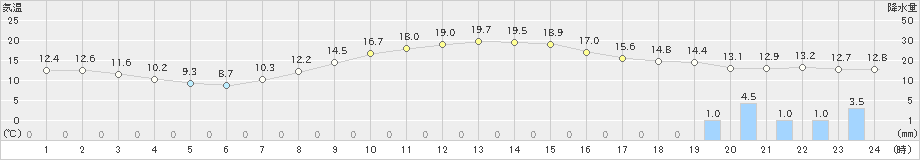 牧之原(>2019年04月09日)のアメダスグラフ