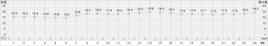 中種子(>2019年04月09日)のアメダスグラフ