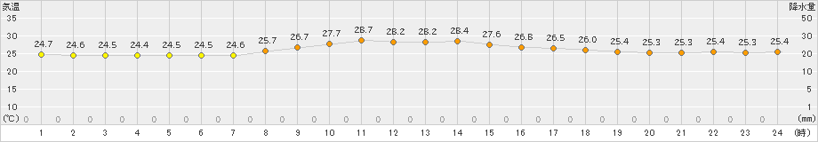 下地島(>2019年04月09日)のアメダスグラフ