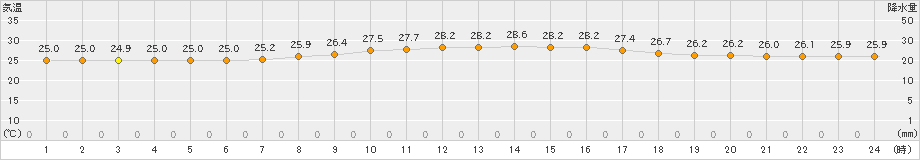 仲筋(>2019年04月09日)のアメダスグラフ