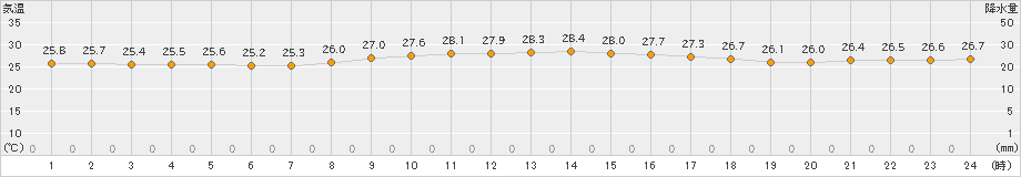 西表島(>2019年04月09日)のアメダスグラフ