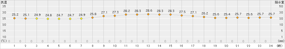 波照間(>2019年04月09日)のアメダスグラフ