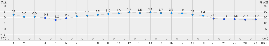 興部(>2019年04月10日)のアメダスグラフ