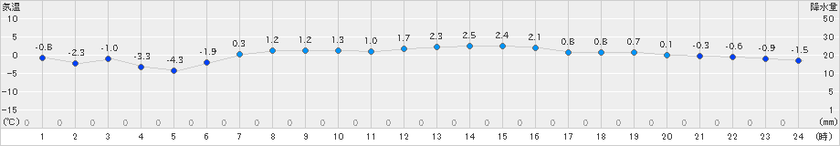 標津(>2019年04月10日)のアメダスグラフ