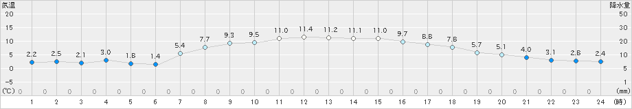 木古内(>2019年04月10日)のアメダスグラフ