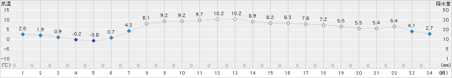 普代(>2019年04月10日)のアメダスグラフ