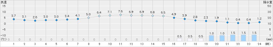 石巻(>2019年04月10日)のアメダスグラフ