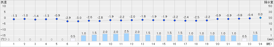 奥日光(>2019年04月10日)のアメダスグラフ