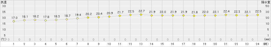 父島(>2019年04月10日)のアメダスグラフ