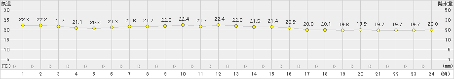 南鳥島(>2019年04月10日)のアメダスグラフ