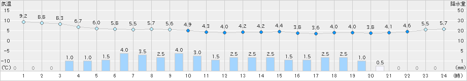 海老名(>2019年04月10日)のアメダスグラフ