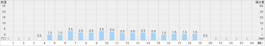 平塚(>2019年04月10日)のアメダスグラフ