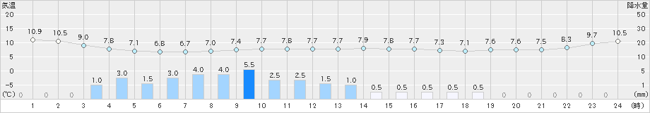 稲取(>2019年04月10日)のアメダスグラフ