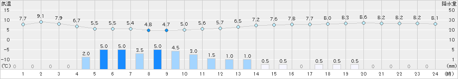 関ケ原(>2019年04月10日)のアメダスグラフ