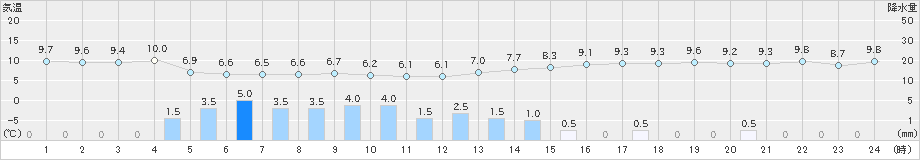 四日市(>2019年04月10日)のアメダスグラフ